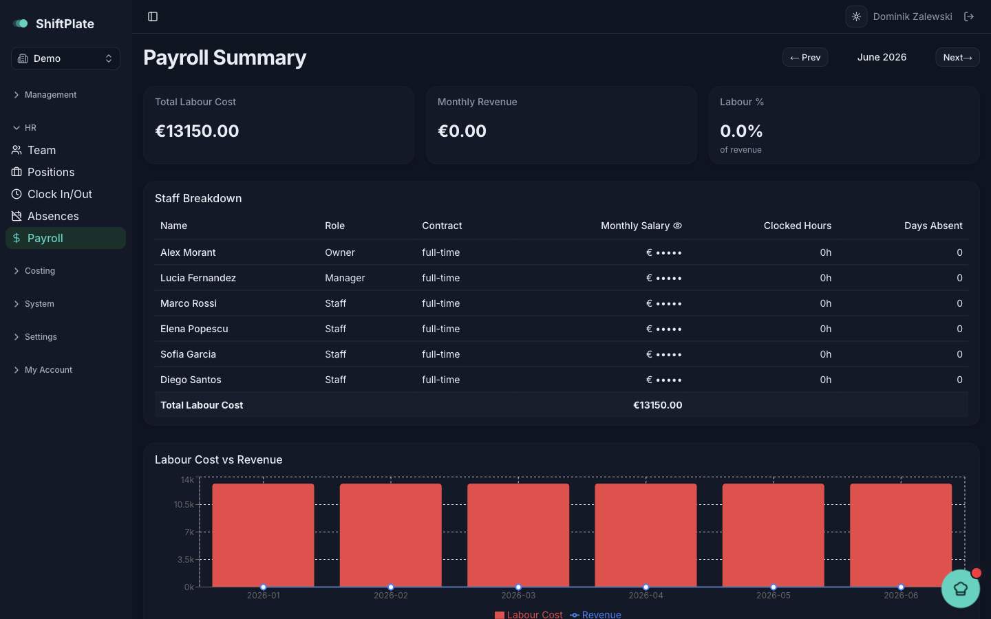 The Payroll Summary: labour cost, revenue, and labour % for the month.