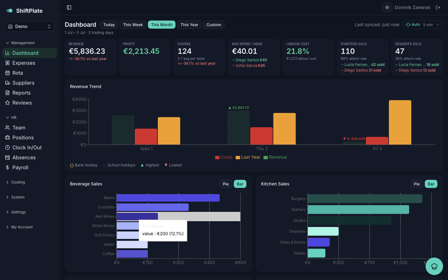 The Dashboard: KPI cards across the top, charts below.