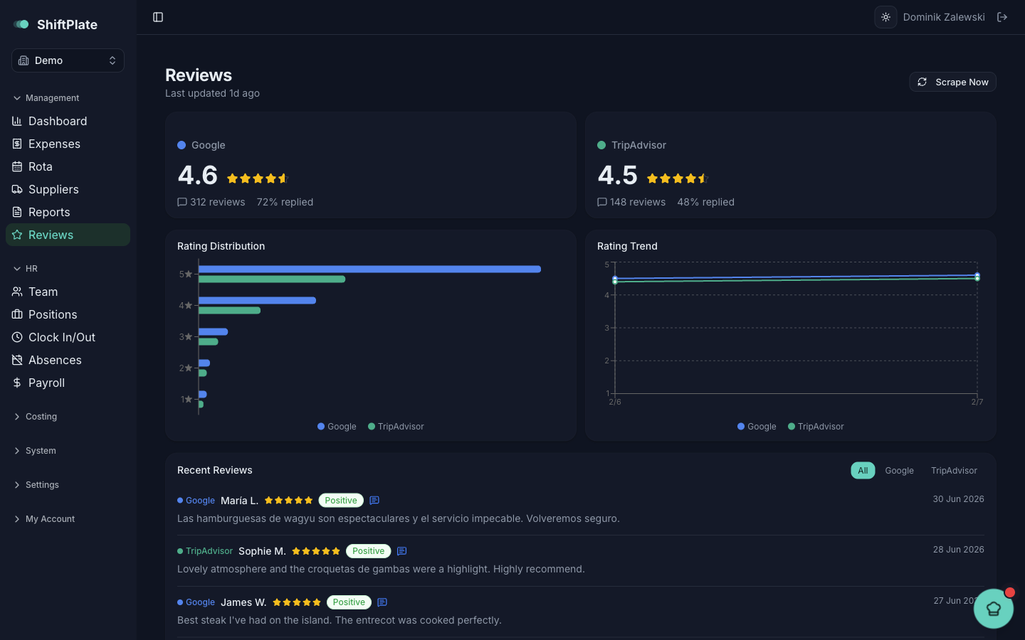 The Reviews page: platform rating cards, trend chart, and recent reviews.